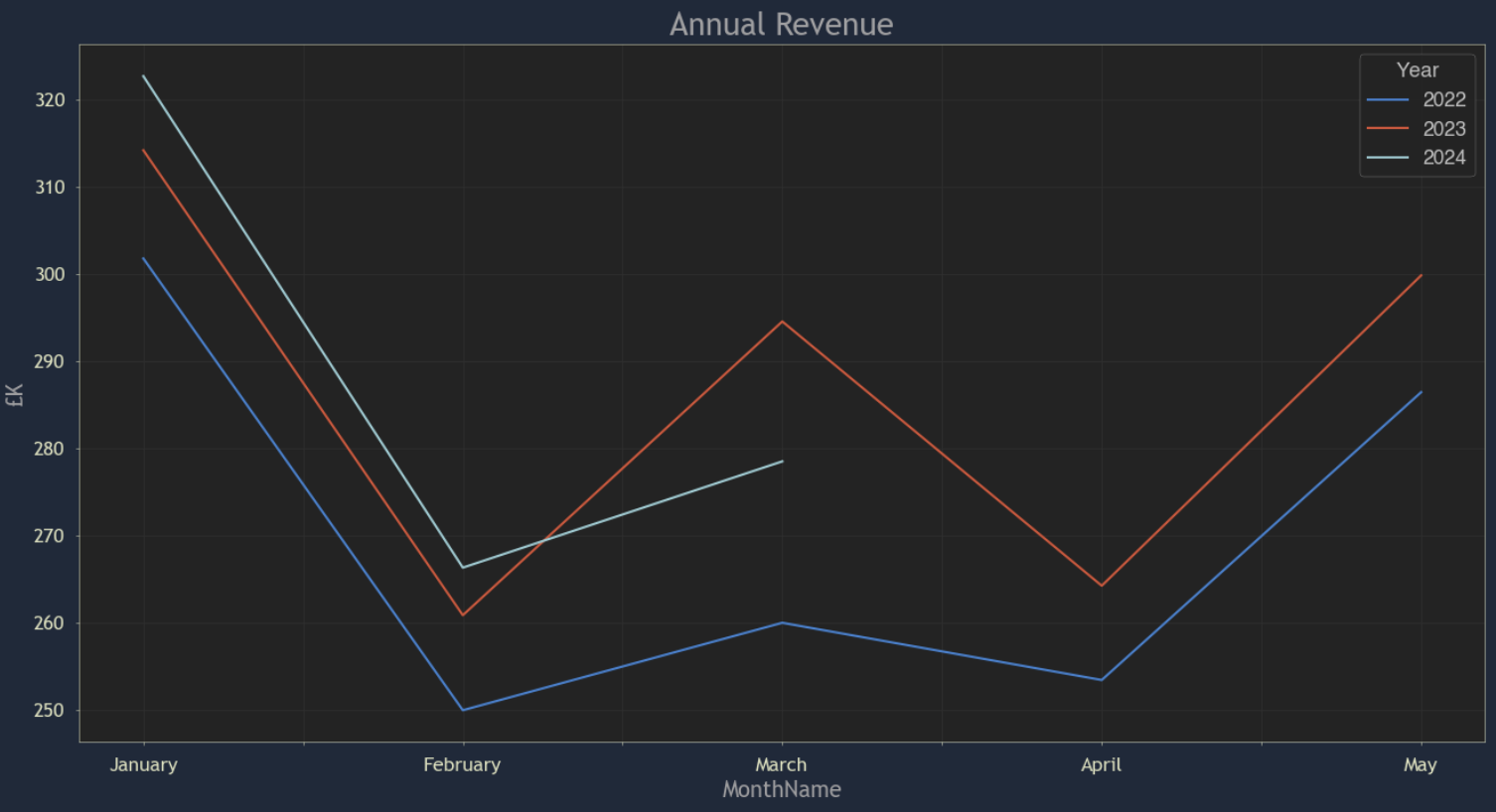 Annual Revenue 3 Years