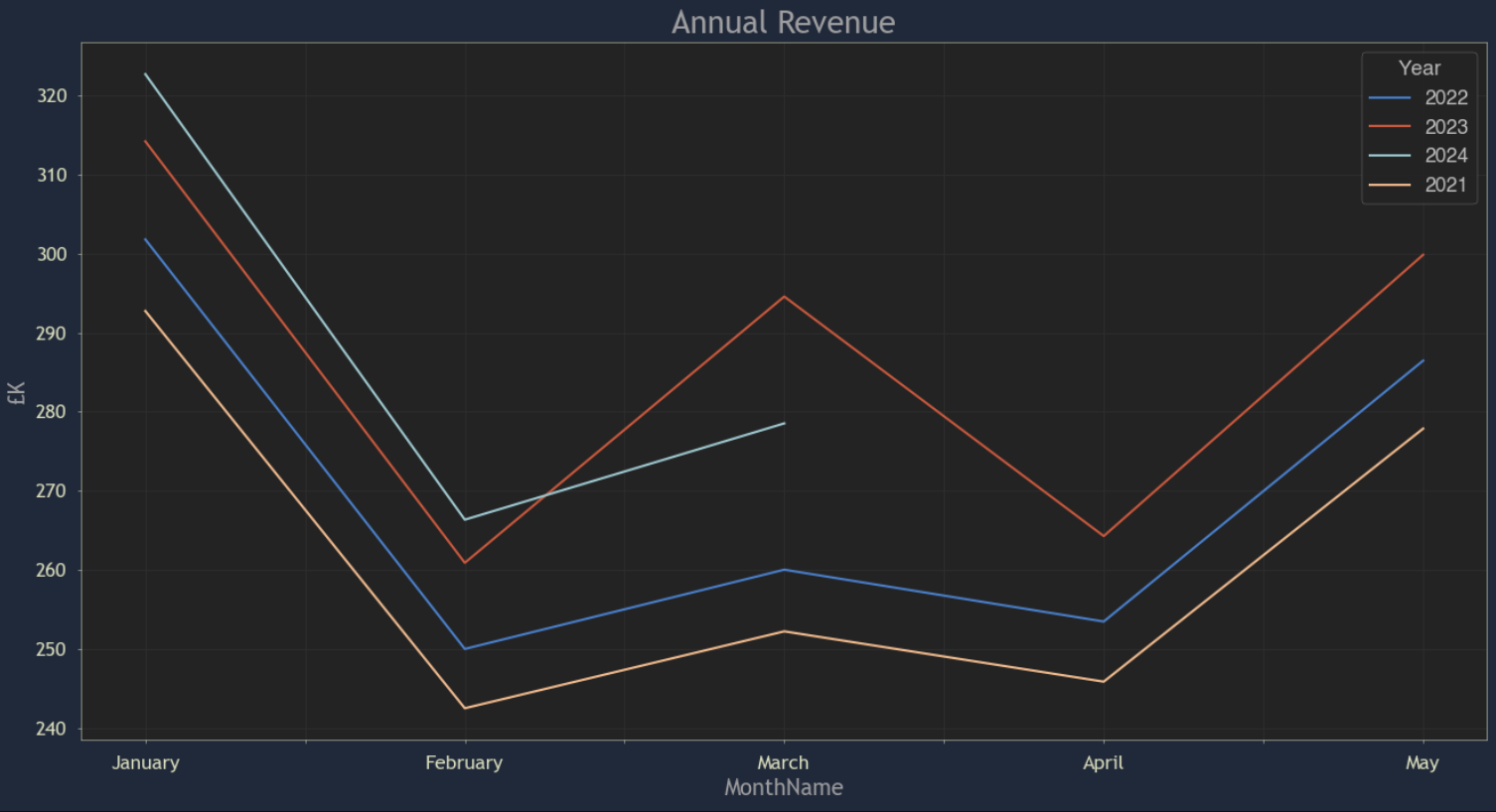 Annual Revenue 4 Years