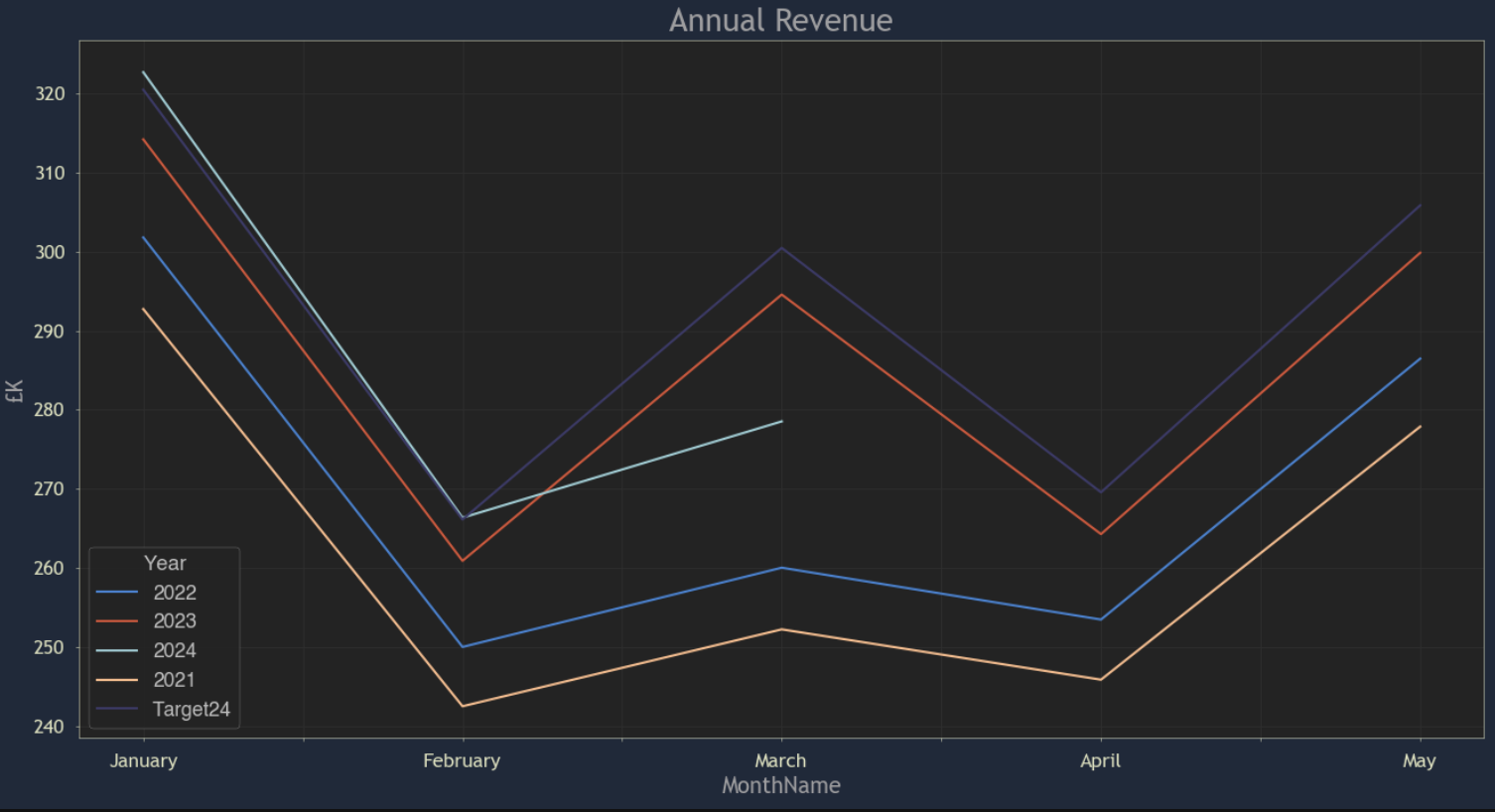 Annual Revenue With Forecast