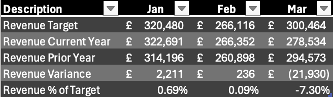 An table of figures from excel